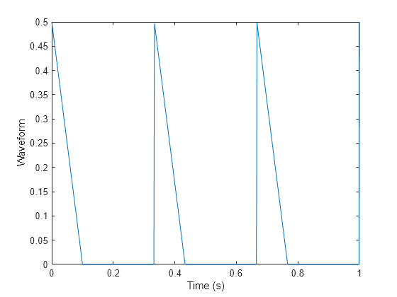 Figure contains an axes object. The axes object with xlabel Time (s), ylabel Waveform contains an object of type line.