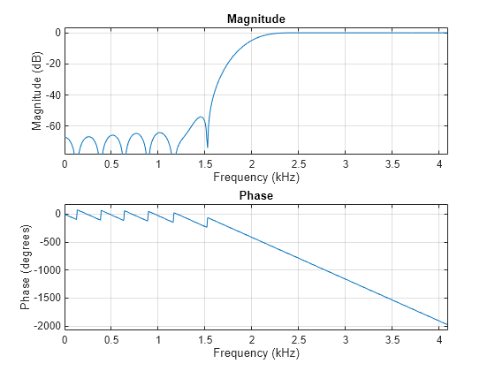 Figure contains 2 axes objects. Axes object 1 with title Phase, xlabel Frequency (Hz), ylabel Phase (degrees) contains an object of type line. Axes object 2 with title Magnitude, xlabel Frequency (Hz), ylabel Magnitude (dB) contains an object of type line.