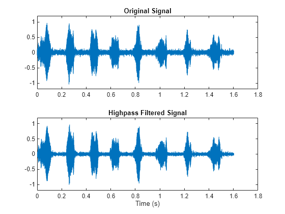 Figure contains 2 axes objects. Axes object 1 with title Original Signal contains an object of type line. Axes object 2 with title Highpass Filtered Signal, xlabel Time (s) contains an object of type line.