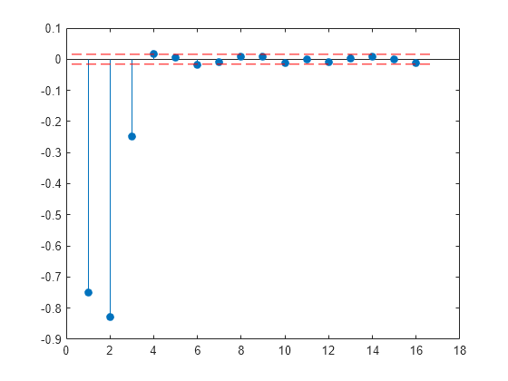 Figure contains an axes object. The axes object contains 3 objects of type stem, line.