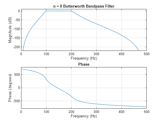 Figure contains 2 axes objects. Axes object 1 with title Phase, xlabel Frequency (Hz), ylabel Phase (degrees) contains an object of type line. Axes object 2 with title n = 8 Butterworth Bandpass Filter, xlabel Frequency (Hz), ylabel Magnitude (dB) contains an object of type line.