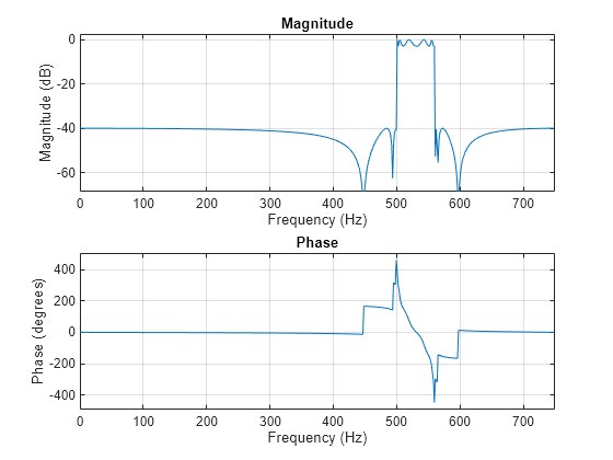 Figure Figure 1: Magnitude Response (dB) contains an axes object. The axes object with title Magnitude Response (dB), xlabel Frequency (Hz), ylabel Magnitude (dB) contains 2 objects of type line. These objects represent ellip, designfilt.