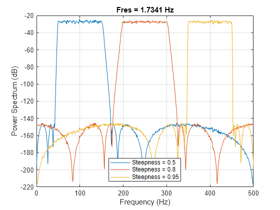 Figure contains an axes object. The axes object with title Fres = 976.801 mHz, xlabel Frequency (Hz), ylabel Power Spectrum (dB) contains 3 objects of type line. These objects represent Steepness = 0.5, Steepness = 0.8, Steepness = 0.95.