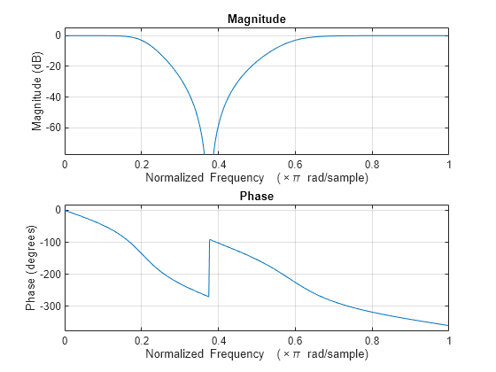 Figure contains 2 axes objects. Axes object 1 with title Phase, xlabel Normalized Frequency (\times\pi rad/sample), ylabel Phase (degrees) contains an object of type line. Axes object 2 with title Magnitude, xlabel Normalized Frequency (\times\pi rad/sample), ylabel Magnitude (dB) contains an object of type line.