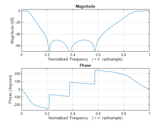 Figure contains 2 axes objects. Axes object 1 with title Phase, xlabel Normalized Frequency (\times\pi rad/sample), ylabel Phase (degrees) contains an object of type line. Axes object 2 with title Magnitude, xlabel Normalized Frequency (\times\pi rad/sample), ylabel Magnitude (dB) contains an object of type line.