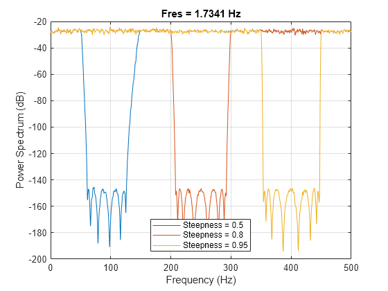 Figure contains an axes object. The axes object with title Fres = 976.801 mHz, xlabel Frequency (Hz), ylabel Power Spectrum (dB) contains 3 objects of type line. These objects represent Steepness = 0.5, Steepness = 0.8, Steepness = 0.95.