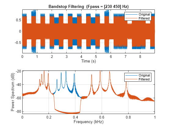 Figure contains 2 axes objects. Axes object 1 with title Bandstop Filtering (Fpass = [230 450] Hz), xlabel Time (s) contains 2 objects of type line. These objects represent Original, Filtered. Axes object 2 with xlabel Frequency (kHz), ylabel Power Spectrum (dB) contains 2 objects of type line. These objects represent Original, Filtered.