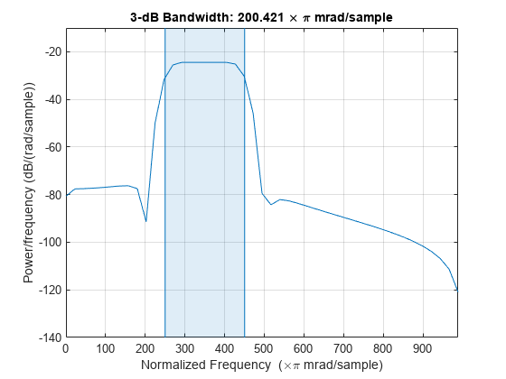 Figure contains an axes object. The axes object with title 3 -dB blank Bandwidth: blank 200 . 421 blank times blank pi blank mrad/sample, xlabel Normalized Frequency ( times pi blank mrad/sample), ylabel Power/frequency (dB/(rad/sample)) contains 4 objects of type line, patch.