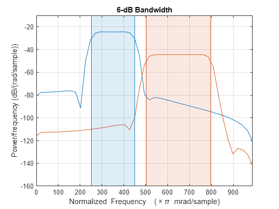 Figure contains an axes object. The axes object with title 6-dB Bandwidth, xlabel Normalized Frequency ( times pi blank mrad/sample), ylabel Power/frequency (dB/(rad/sample)) contains 8 objects of type line, patch.