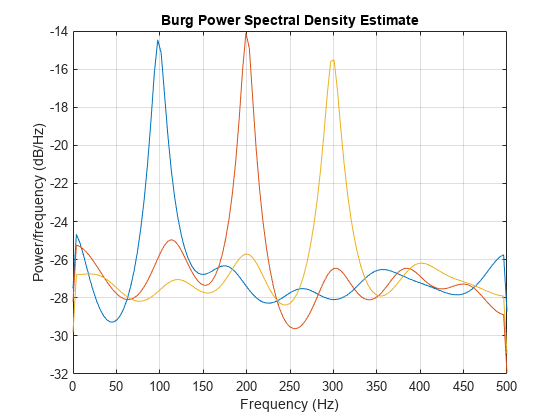 Figure contains an axes object. The axes object with title Burg Power Spectral Density Estimate, xlabel Frequency (Hz), ylabel Power/frequency (dB/Hz) contains 3 objects of type line.