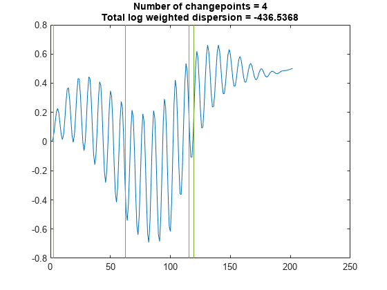 Figure contains an axes object. The axes object with title Number of changepoints = 4 Total log weighted dispersion = -436.5368 contains 2 objects of type line.