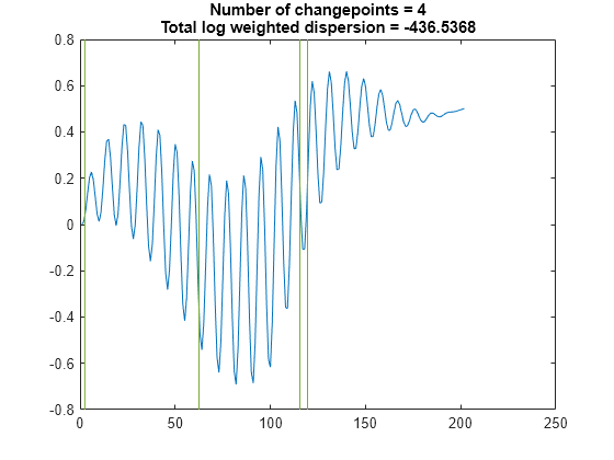 Figure contains an axes object. The axes object with title Number of changepoints = 4 Total log weighted dispersion = -436.5368 contains 2 objects of type line.