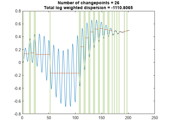 Figure contains an axes object. The axes object with title Number of changepoints = 26 Total log weighted dispersion = -1110.8065 contains 3 objects of type line.