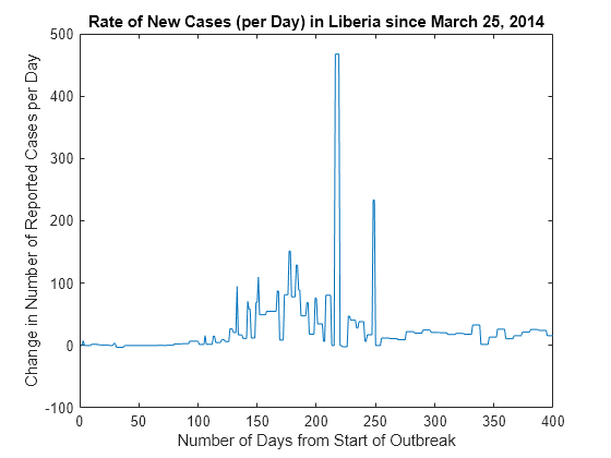 Figure contains an axes object. The axes object with title Rate of New Cases (per Day) in Liberia since March 25, 2014, xlabel Number of Days from Start of Outbreak, ylabel Change in Number of Reported Cases per Day contains an object of type line.