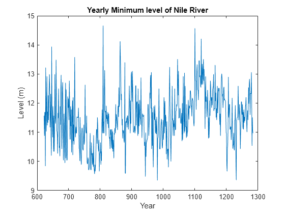 Figure contains an axes object. The axes object with title Yearly Minimum level of Nile River, xlabel Year, ylabel Level (m) contains an object of type line.