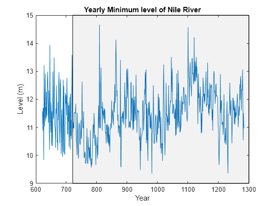 Figure contains an axes object. The axes object with title Yearly Minimum level of Nile River, xlabel Year, ylabel Level (m) contains 2 objects of type line, patch.