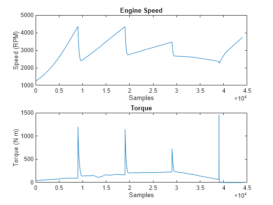 Figure contains 2 axes objects. Axes object 1 with title Torque, xlabel Samples, ylabel Torque (N m) contains an object of type line. Axes object 2 with title Engine Speed, xlabel Samples, ylabel Speed (RPM) contains an object of type line.