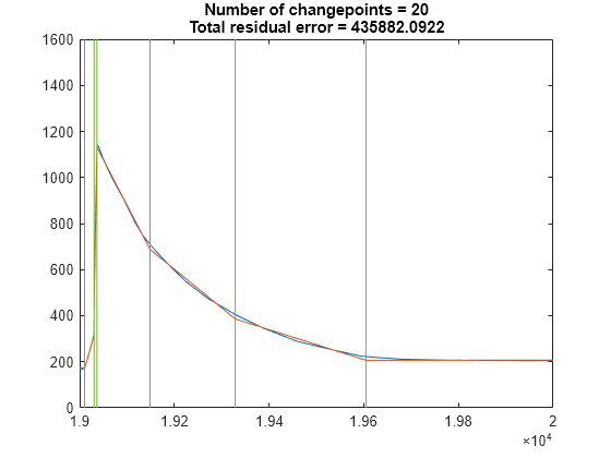 Figure contains an axes object. The axes object with title Number of changepoints = 20 Total residual error = 435882.0922 contains 3 objects of type line.