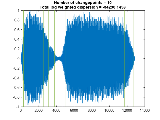 Figure contains an axes object. The axes object with title Number of changepoints = 10 Total log weighted dispersion = -34290.1456 contains 2 objects of type line.