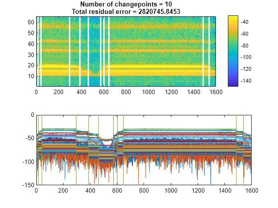 Figure contains 2 axes objects. Axes object 1 contains 131 objects of type line. Axes object 2 with title Number of changepoints = 10 Total residual error = 2820745.8453 contains 11 objects of type image, line.