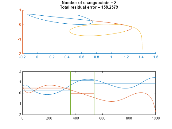 Figure contains 2 axes objects. Axes object 1 contains 5 objects of type line. Axes object 2 with title Number of changepoints = 2 Total residual error = 158.2579 contains 3 objects of type line.