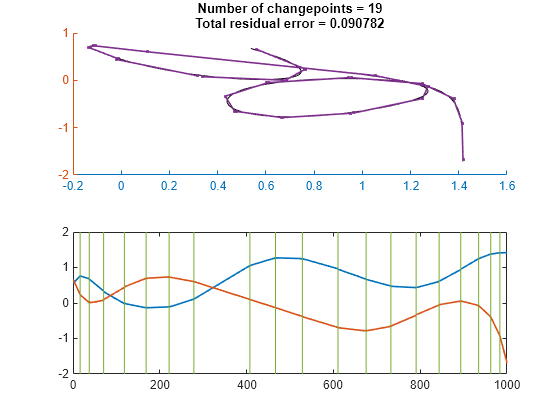 Figure contains 2 axes objects. Axes object 1 contains 5 objects of type line. Axes object 2 with title Number of changepoints = 19 Total residual error = 0.090782 contains 21 objects of type line.