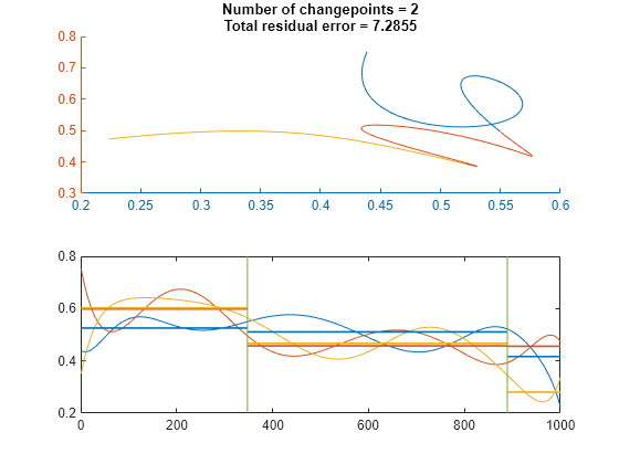 Figure contains 2 axes objects. Axes object 1 contains 7 objects of type line. Axes object 2 with title Number of changepoints = 2 Total residual error = 7.2855 contains 3 objects of type line.