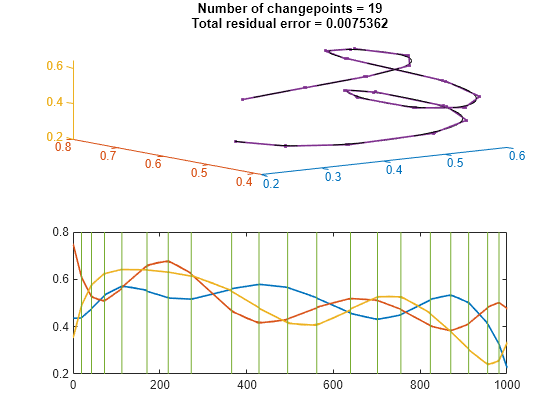 Figure contains 2 axes objects. Axes object 1 contains 7 objects of type line. Axes object 2 with title Number of changepoints = 19 Total residual error = 0.0075362 contains 21 objects of type line.