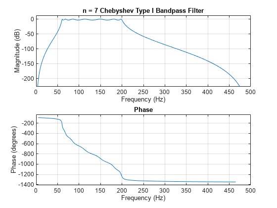 Figure contains 2 axes objects. Axes object 1 with title Phase, xlabel Frequency (Hz), ylabel Phase (degrees) contains an object of type line. Axes object 2 with title n = 7 Chebyshev Type I Bandpass Filter, xlabel Frequency (Hz), ylabel Magnitude (dB) contains an object of type line.