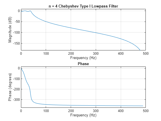 Figure contains 2 axes objects. Axes object 1 with title Phase, xlabel Frequency (Hz), ylabel Phase (degrees) contains an object of type line. Axes object 2 with title n = 4 Chebyshev Type I Lowpass Filter, xlabel Frequency (Hz), ylabel Magnitude (dB) contains an object of type line.