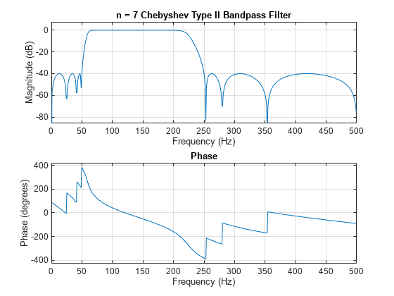Figure contains 2 axes objects. Axes object 1 with title Phase, xlabel Frequency (Hz), ylabel Phase (degrees) contains an object of type line. Axes object 2 with title n = 7 Chebyshev Type II Bandpass Filter, xlabel Frequency (Hz), ylabel Magnitude (dB) contains an object of type line.