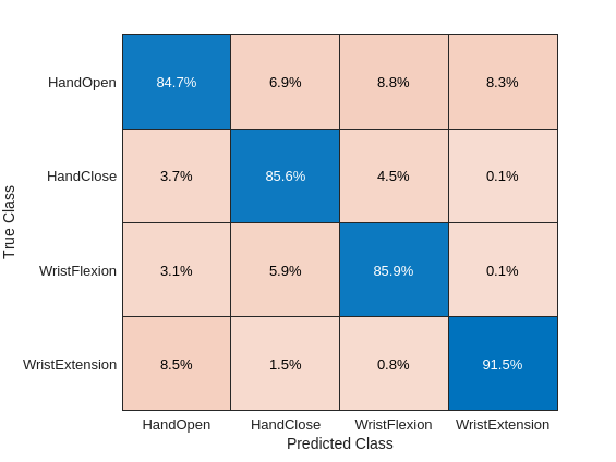 Classify Arm Motions Using EMG Signals and Deep Learning