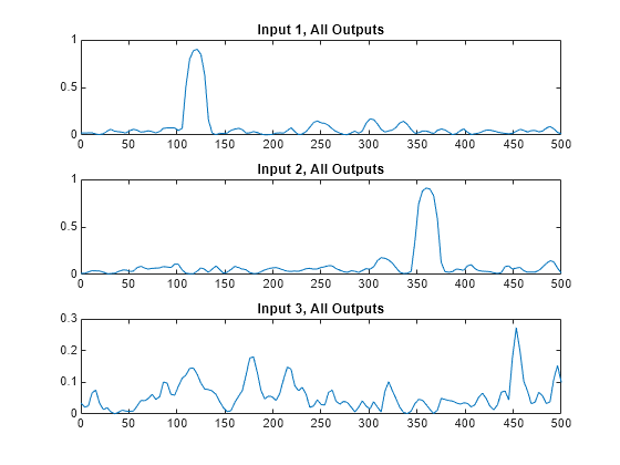 Figure contains 3 axes objects. Axes object 1 with title Input 1, All Outputs contains an object of type line. Axes object 2 with title Input 2, All Outputs contains an object of type line. Axes object 3 with title Input 3, All Outputs contains an object of type line.