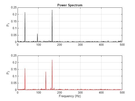 Figure contains 2 axes objects. Axes object 1 with title Power Spectrum, ylabel P_1 contains an object of type line. Axes object 2 with xlabel Frequency (Hz), ylabel P_2 contains an object of type line.