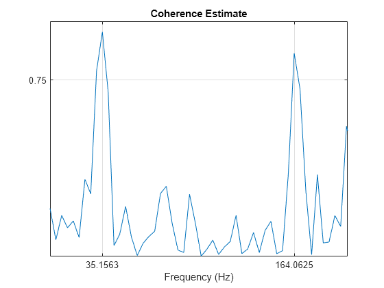 Figure contains an axes object. The axes object with title Coherence Estimate, xlabel Frequency (Hz) contains an object of type line.