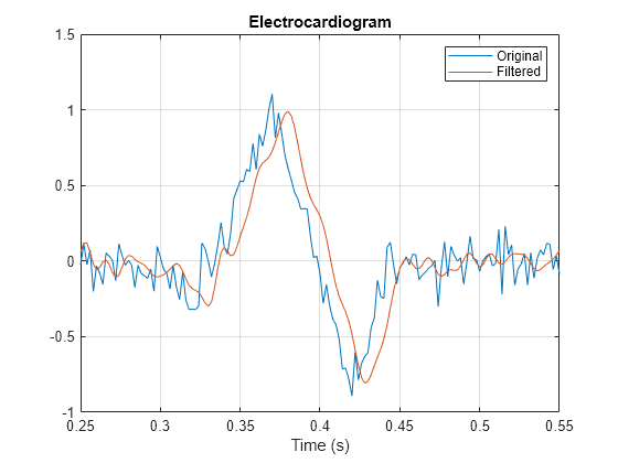 Figure contains an axes object. The axes object with title Electrocardiogram, xlabel Time (s) contains 2 objects of type line. These objects represent Original, Filtered.