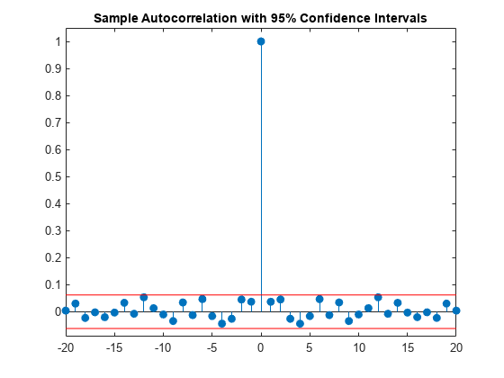 Figure contains an axes object. The axes object with title Sample Autocorrelation with 95% Confidence Intervals contains 3 objects of type stem, line.