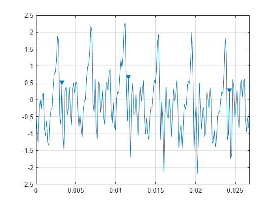 Figure contains an axes object. The axes object contains 2 objects of type line. One or more of the lines displays its values using only markers