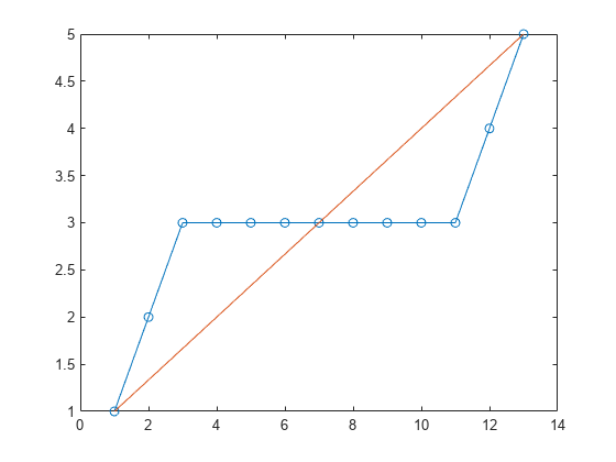 Figure contains an axes object. The axes object contains 2 objects of type line.