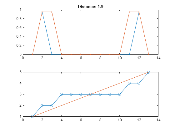 Figure contains 2 axes objects. Axes object 1 with title Distance: 1.9 contains 2 objects of type line. Axes object 2 contains 2 objects of type line.