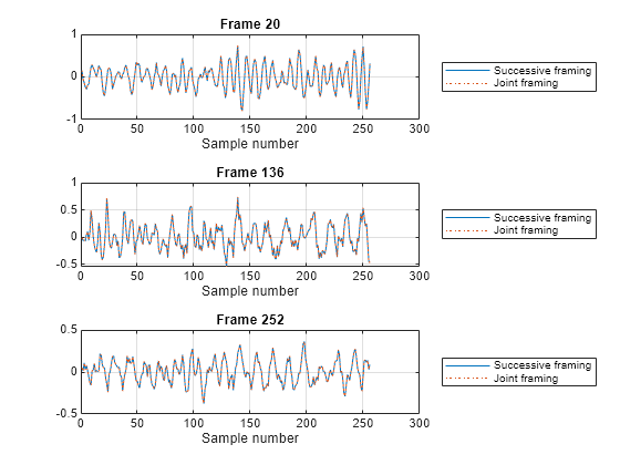 Figure contains 3 axes objects. Axes object 1 with title Frame 20, xlabel Sample number contains 2 objects of type line. These objects represent Successive framing, Joint framing. Axes object 2 with title Frame 136, xlabel Sample number contains 2 objects of type line. These objects represent Successive framing, Joint framing. Axes object 3 with title Frame 252, xlabel Sample number contains 2 objects of type line. These objects represent Successive framing, Joint framing.