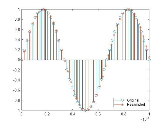 Figure contains an axes object. The axes object contains 2 objects of type stem. These objects represent Original, Resampled.