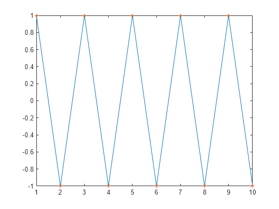 Figure contains an axes object. The axes object contains 2 objects of type line. One or more of the lines displays its values using only markers