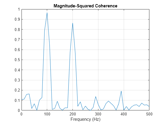 Figure contains an axes object. The axes object with title Magnitude-Squared Coherence, xlabel Frequency (Hz) contains an object of type line.