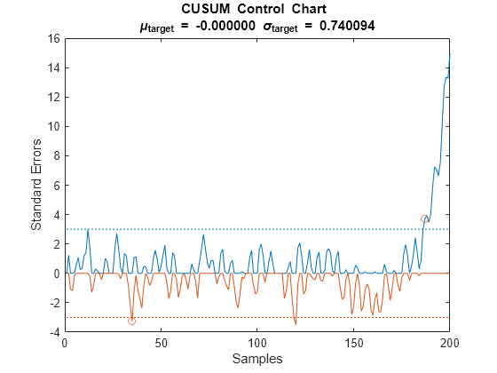 Figure contains an axes object. The axes object with title CUSUM Control Chart mu indexOf target baseline blank = blank - 0 . 000000 blank sigma indexOf target baseline blank = blank 0 . 740094, xlabel Samples, ylabel Standard Errors contains 6 objects of type line. One or more of the lines displays its values using only markers