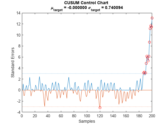 Figure contains an axes object. The axes object with title CUSUM Control Chart mu indexOf target baseline blank = blank - 0 . 000000 blank sigma indexOf target baseline blank = blank 0 . 740094, xlabel Samples, ylabel Standard Errors contains 6 objects of type line. One or more of the lines displays its values using only markers
