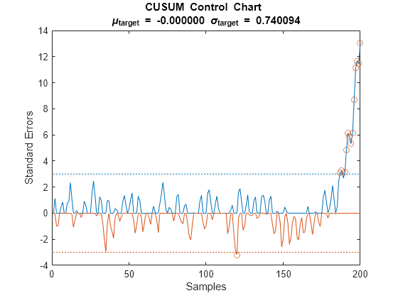 Figure contains an axes object. The axes object with title CUSUM Control Chart mu indexOf target baseline blank = blank - 0 . 000000 blank sigma indexOf target baseline blank = blank 0 . 740094, xlabel Samples, ylabel Standard Errors contains 6 objects of type line. One or more of the lines displays its values using only markers