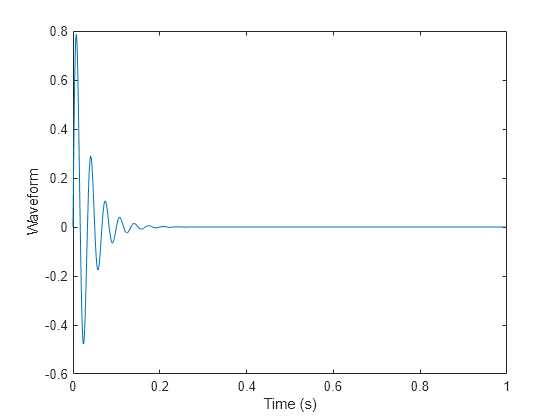 Figure contains an axes object. The axes object with xlabel Time (s), ylabel Waveform contains an object of type line.