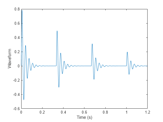 Figure contains an axes object. The axes object with xlabel Time (s), ylabel Waveform contains an object of type line.