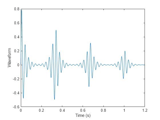 Figure contains an axes object. The axes object with xlabel Time (s), ylabel Waveform contains an object of type line.